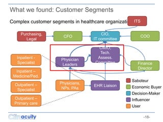-18-
What we found: Customer Segments
Complex customer segments in healthcare organizations
Physicians,
NPs, PAs
EHR Liais...