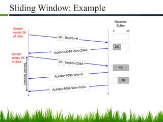 Sliding Window: Example
3K
2K SeqNo=0
Receiver
Buffer
0 4K
Sender
sends 2K
of data
2K
AckNo=2048 Win=2048
Sender
sends 2K
of data 2K SeqNo=2048
4K
AckNo=4096 Win=0
AckNo=4096 Win=1024
Senderblocked
 