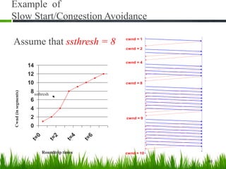 Example of
Slow Start/Congestion Avoidance
Assume that ssthresh = 8
40
cwnd = 1
cwnd = 2
cwnd = 4
cwnd = 8
cwnd = 9
cwnd = 10
0
2
4
6
8
10
12
14
t=0
t=2
t=4
t=6
Roundtrip times
Cwnd(insegments)
ssthresh
 