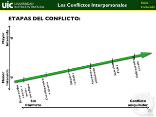 Conflicto aniquilador Desacuerdos menores o malos entendidos Ataques verbales Amenazas y ultimátums Agresión Física Enfrentamiento abierto Cuestionamiento abierto ETAPAS DEL CONFLICTO: Sin Conflicto Mayor Intensidad Menor Intensidad 
