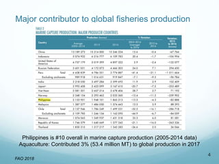 Major contributor to global fisheries production
4
FAO 2018
Philippines is #10 overall in marine capture production (2005-...