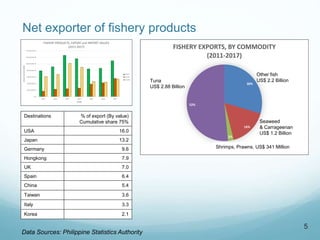 Net exporter of fishery products
5
Data Sources: Philippine Statistics Authority
0.00
200,000,000.00
400,000,000.00
600,00...