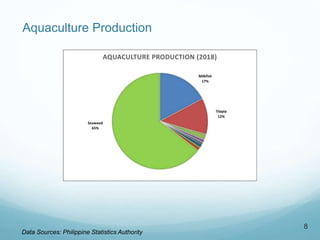 Aquaculture Production
8
Data Sources: Philippine Statistics Authority
Milkfish
17%
Tilapia
12%
Seaweed
65%
AQUACULTURE PR...