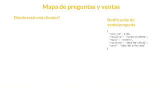 This is our vision
Building the foundation to Build a 3B Company by FY20
Mapa de preguntas y ventas
{
"user_id": 1234,
"resource": "/orders/139876",
"topic": "orders",
"received": "2016-08-19T16Z",
"sent": "2016-08-19T16:40Z"
}
Notificación de
venta/pregunta
Dónde están mis clientes?
 