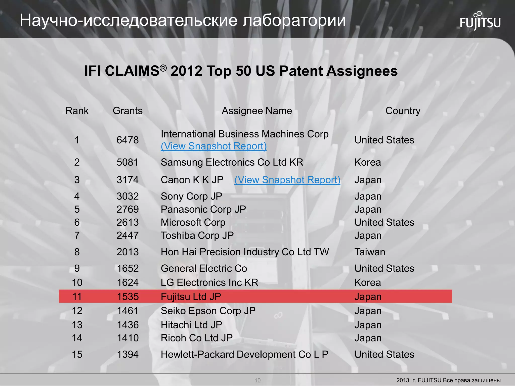 10 Copyright 2012 FUJITSU10 2013 г. FUJITSU Все права защищены
Научно-исследовательские лаборатории
Rank Grants Assignee Name Country
1 6478
International Business Machines Corp
(View Snapshot Report)
United States
2 5081 Samsung Electronics Co Ltd KR Korea
3 3174 Canon K K JP (View Snapshot Report) Japan
4 3032 Sony Corp JP Japan
5 2769 Panasonic Corp JP Japan
6 2613 Microsoft Corp United States
7 2447 Toshiba Corp JP Japan
8 2013 Hon Hai Precision Industry Co Ltd TW Taiwan
9 1652 General Electric Co United States
10 1624 LG Electronics Inc KR Korea
11 1535 Fujitsu Ltd JP Japan
12 1461 Seiko Epson Corp JP Japan
13 1436 Hitachi Ltd JP Japan
14 1410 Ricoh Co Ltd JP Japan
15 1394 Hewlett-Packard Development Co L P United States
IFI CLAIMS® 2012 Top 50 US Patent Assignees
 