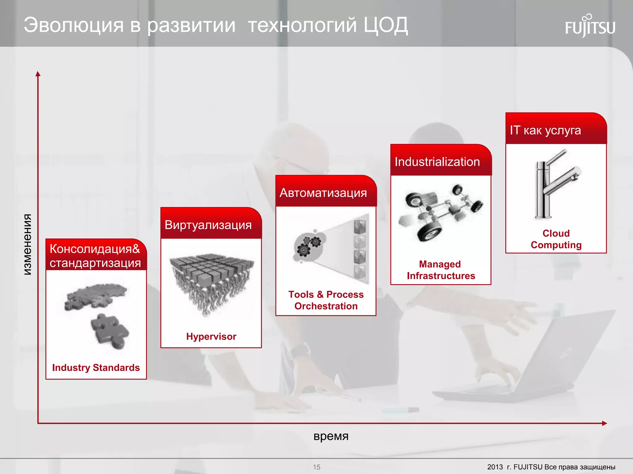 15 Copyright 2012 FUJITSU15 2013 г. FUJITSU Все права защищены
Эволюция в развитии технологий ЦОДизменения
время
Industry Standards
Консолидация&
стандартизация
Виртуализация
Hypervisor
Автоматизация
Tools & Process
Orchestration
Industrialization
Managed
Infrastructures
Cloud
Computing
IT как услуга
 
