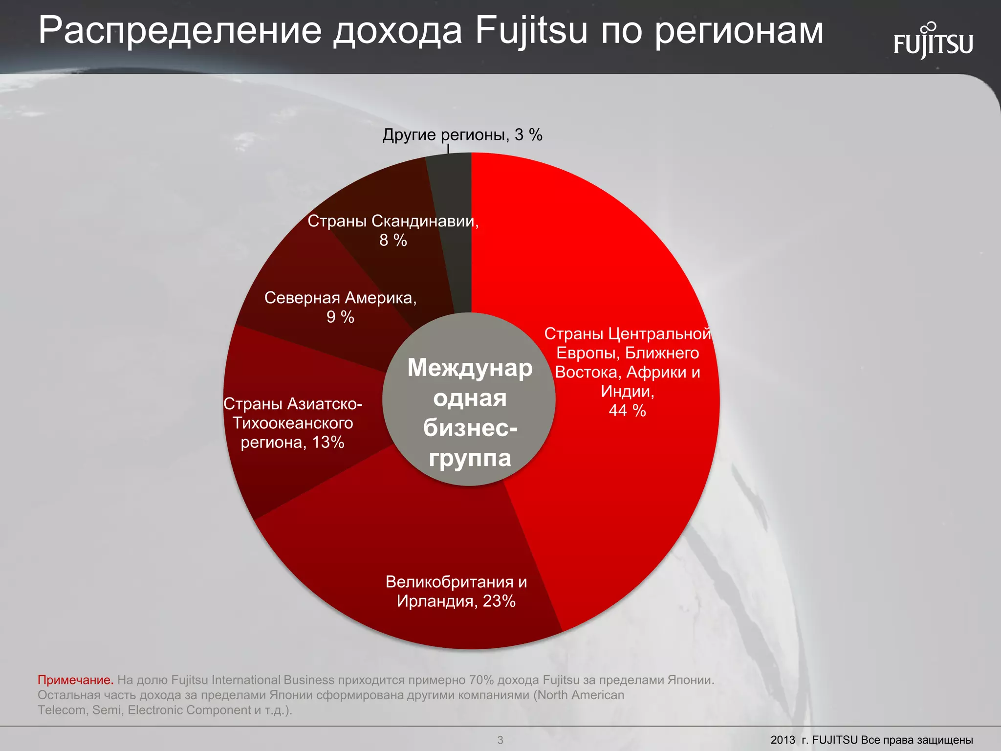 3 Copyright 2012 FUJITSU3 2013 г. FUJITSU Все права защищены
Примечание. На долю Fujitsu International Business приходится примерно 70% дохода Fujitsu за пределами Японии.
Остальная часть дохода за пределами Японии сформирована другими компаниями (North American
Telecom, Semi, Electronic Component и т.д.).
FTS
Страны Центральной
Европы, Ближнего
Востока, Африки и
Индии,
44 %
Великобритания и
Ирландия, 23%
Страны Азиатско-
Тихоокеанского
региона, 13%
Северная Америка,
9 %
Страны Скандинавии,
8 %
Другие регионы, 3 %
Междунар
одная
бизнес-
группа
Распределение дохода Fujitsu по регионам
 