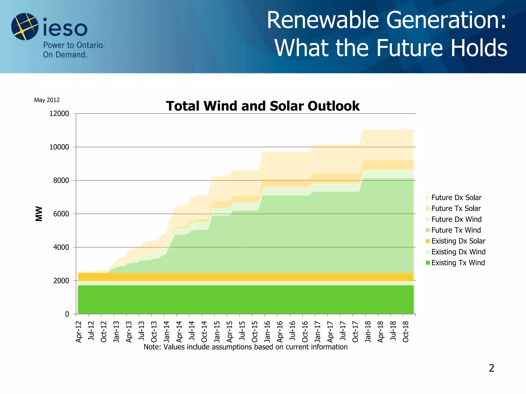 Renewable Generation:
                                                                                                                                                         What the Future Holds
May 2012

     12000
                                                                                 Total Wind and Solar Outlook

     10000



      8000

                                                                                                                                                                                                                                                                  Future Dx Solar
                                                                                                                                                                                                                                                                  Future Tx Solar
MW




      6000
                                                                                                                                                                                                                                                                  Future Dx Wind
                                                                                                                                                                                                                                                                  Future Tx Wind
                                                                                                                                                                                                                                                                  Existing Dx Solar
      4000
                                                                                                                                                                                                                                                                  Existing Dx Wind
                                                                                                                                                                                                                                                                  Existing Tx Wind

      2000



           0
                                          Jan-13




                                                                              Jan-14




                                                                                                                  Jan-15




                                                                                                                                                      Jan-16




                                                                                                                                                                                          Jan-17




                                                                                                                                                                                                                              Jan-18
                                 Oct-12




                                                                     Oct-13




                                                                                                         Oct-14




                                                                                                                                             Oct-15




                                                                                                                                                                                 Oct-16




                                                                                                                                                                                                                     Oct-17




                                                                                                                                                                                                                                                         Oct-18
               Apr-12




                                                   Apr-13




                                                                                       Apr-14




                                                                                                                           Apr-15




                                                                                                                                                               Apr-16




                                                                                                                                                                                                   Apr-17




                                                                                                                                                                                                                                       Apr-18
                        Jul-12




                                                            Jul-13




                                                                                                Jul-14




                                                                                                                                    Jul-15




                                                                                                                                                                        Jul-16




                                                                                                                                                                                                            Jul-17




                                                                                                                                                                                                                                                Jul-18
                                                                Note: Values include assumptions based on current information


                                                                                                                                                                                                                                                                                      2
 