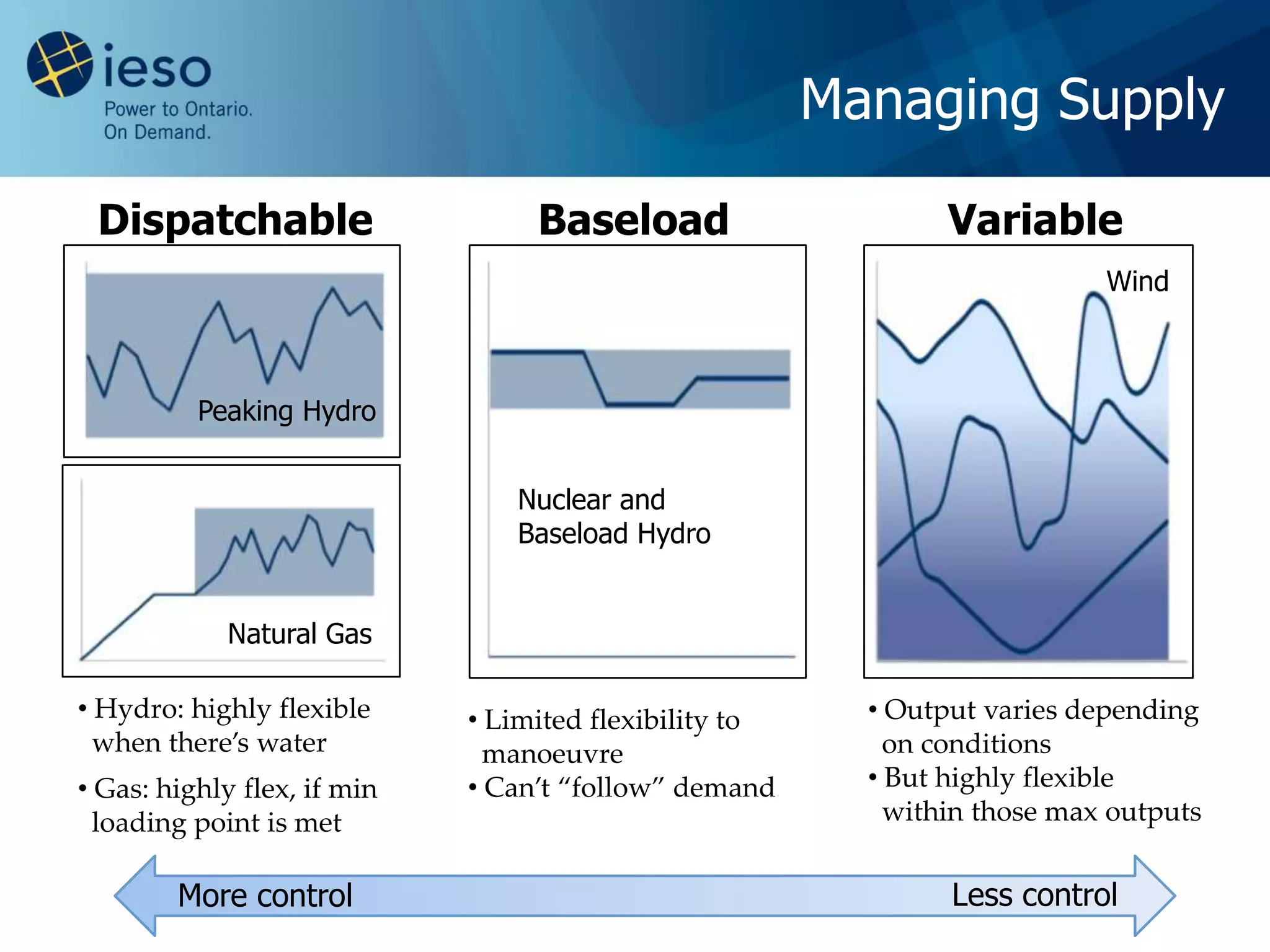 Managing Supply

 Dispatchable                     Baseload                      Variable
                                                                            Wind



          Peaking Hydro


                                Nuclear and
                                Baseload Hydro


             Natural Gas

• Hydro: highly flexible     • Limited flexibility to     • Output varies depending
  when there’s water           manoeuvre                    on conditions
• Gas: highly flex, if min   • Can’t “follow” demand      • But highly flexible
  loading point is met                                      within those max outputs


        More control                                            Less control
 