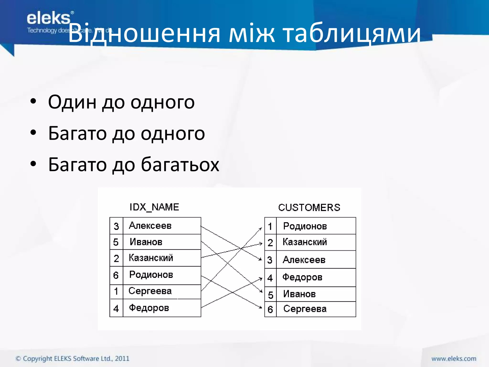 Відношення між таблицями

• Один до одного
• Багато до одного
• Багато до багатьох
 