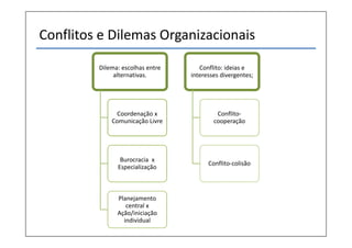 Conflitos e Dilemas Organizacionais
Dilema: escolhas entre
alternativas.
Coordenação x
Comunicação Livre
Burocracia x
Especialização
Planejamento
central x
Ação/iniciação
individual
Conflito: ideias e
interesses divergentes;
Conflito-
cooperação
Conflito-colisão
 