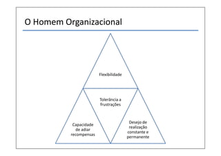 O Homem Organizacional
Flexibilidade
Capacidade
de adiar
recompensas
Tolerância a
frustrações
Desejo de
realização
constante e
permanente
 