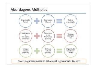Abordagens Múltiplas
Organização
Formal
Organização
Informal
Toda a
organização
Recompens
as
financeiras
(materiais)
Recompens
as não
financeiras
(sociais)
Todas as
recompen-
sas
Enfoque
racional
(fechado)
Enfoque
natural
(aberto)
Organização
interdepen-
dente
Níveis organizacionais: institucional + gerencial + técnico
 