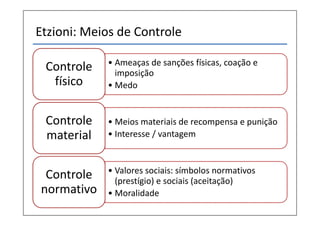 Etzioni: Meios de Controle
• Ameaças de sanções físicas, coação e
imposição
• Medo
Controle
físico
• Meios materiais de recompensa e punição
• Interesse / vantagem
Controle
material
• Valores sociais: símbolos normativos
(prestígio) e sociais (aceitação)
• Moralidade
Controle
normativo
 