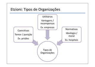 Etzioni: Tipos de Organizações
Tipos de
Organizações
Coercitivas
Temor / punição
Ex. prisões
Utilitárias
Vantagens /
recompensas
Ex. empresas
Normativas
Ideologia /
moral
Ex. hospitais
 