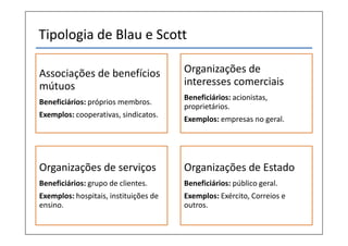 Tipologia de Blau e Scott
Associações de benefícios
mútuos
Beneficiários: próprios membros.
Exemplos: cooperativas, sindicatos.
Organizações de
interesses comerciais
Beneficiários: acionistas,
proprietários.
Exemplos: empresas no geral.
Organizações de serviços
Beneficiários: grupo de clientes.
Exemplos: hospitais, instituições de
ensino.
Organizações de Estado
Beneficiários: público geral.
Exemplos: Exército, Correios e
outros.
 