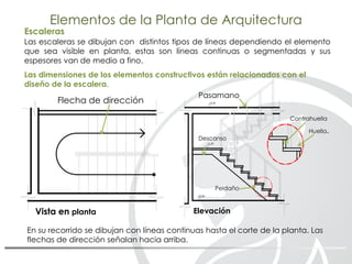 Elementos de la Planta de Arquitectura
En su recorrido se dibujan con líneas continuas hasta el corte de la planta. Las
flechas de dirección señalan hacia arriba.
Escaleras
Las escaleras se dibujan con distintos tipos de líneas dependiendo el elemento
que sea visible en planta, estas son líneas continuas o segmentadas y sus
espesores van de medio a fino.
Vista en planta Elevación
Las dimensiones de los elementos constructivos están relacionados con el
diseño de la escalera.
Flecha de dirección
+0.10
+3.10
+1.79
Contrahuella
Huella.
Descanso
Peldaño
Pasamano
 