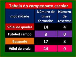 Tabela do campeonato escolar modalidade Número de times formados Número de reservas Vôlei de quadra 8 0 Basquete 17 44 0 14 4 Futebol campo 3 Vôlei de praia 
