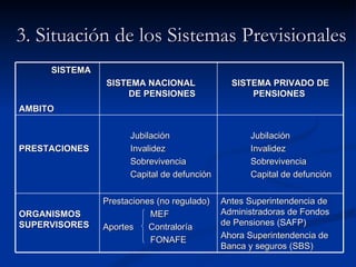 3. Situación de los Sistemas Previsionales SISTEMA AMBITO SISTEMA NACIONAL  DE PENSIONES  SISTEMA PRIVADO DE PENSIONES  PRESTACIONES Jubilación Invalidez Sobrevivencia Capital de defunción  Jubilación Invalidez Sobrevivencia Capital de defunción ORGANISMOS SUPERVISORES Prestaciones (no regulado) MEF Aportes  Contraloría FONAFE Antes Superintendencia de Administradoras de Fondos de Pensiones (SAFP) Ahora Superintendencia de Banca y seguros (SBS) 