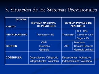 3. Situación de los Sistemas Previsionales SISTEMA AMBITO SISTEMA NACIONAL  DE PENSIONES  SISTEMA PRIVADO DE PENSIONES  FINANCIAMIENTO Trabajador 13% CIC  10% Trabajador  Comisión 1.5% Seguro 1% GESTION ONP Directorio Gerencia  Directorio AFP  Gerente General Gerencia de línea COBERTURA Dependientes: Obligatorio Independientes: Voluntario Dependientes: Obligatorio Independientes: Voluntario 