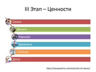 ІІІ Этап – Ценности

Семья

  Деньги

   Карьера

   Здоровье

  Свобода

Досуг

                http://stevepavlina.ru/articles/list-of-values/
 