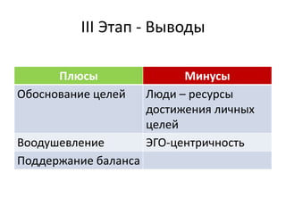 ІІІ Этап - Выводы

      Плюсы                 Минусы
Обоснование целей     Люди – ресурсы
                      достижения личных
                      целей
Воодушевление         ЭГО-центричность
Поддержание баланса
 