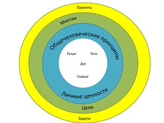 Проекты




Разум            Тело

         Дух


        Сердце




        Задачи
 