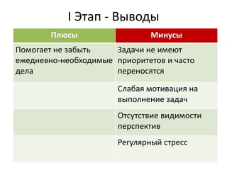 І Этап - Выводы
        Плюсы                  Минусы
Помогает не забыть    Задачи не имеют
ежедневно-необходимые приоритетов и часто
дела                  переносятся

                       Слабая мотивация на
                       выполнение задач
                       Отсутствие видимости
                       перспектив
                       Регулярный стресс
 