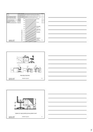 Đşin şekli                               Örnekler; Özel Koşullar                                                          Yükseklik
                                         Duvara çivi çakma/Duvarda yazı okuma/ Duvara şekil çizme, Görme mesafesi
Özel işler                               40 cm, bakış açısı 15°/ Görme mesafesi 20 cm, açı 45°/ Küçük havya ile yatay        S
                                         yönde lehim/ Duvar bma
Hassas vizüel işler; kollar destekli,    Yatay yönde, tornavida ile küçük cıvata montajı/Görme mesafesi 20 cm, açı
                                                                                                                             A
gözle kontrol gerektiren ince işler      75°/ Görme mesafesi 40 cm, açı 45°
Kalp seviyesinde, yüksek parmak          Dikey yönde, tornavida ile küçük cıvata montajı/Yatay masada cımbız ile
becerisi ve gözle kontrol gerektiren     çalışma/15°eğimli masada yazı yazma/ dikey yönde hafif havya ile ince lehim         B
işler                                    işleri/ B tabancasıyla yatay tabla bma
                                         Kağıt katlama/Küçük fişlerin tasnifi/Orta ağırlıkta parçaların taşınması/Yatay
Hızlı, dinamik hareketli işler                                                                                               C
                                         masada şekil çizme
Kuvvet uygulayarak hareket               Çiviyi elle tutup yatay düzlemde çakma/Elle planya/Yatay düzeye tutkal sürme        D
Ağırlık kaldırma, en doğru tutma         Sırtı eğmeden, aşağıya salınmış ellerle yükü tutup kaldırma
yüksekliği
                                                                                                                             E
Tüm bedenin iştirak ettiği, ağır işler   Ağır yük kaldırma. Eğik konumda ağır işlerde çalışma                                F




         Uludağ Ünv. MMF                                 MAK4091 Ergonomi                                                  19
         Makine Müh. Böl.




                                                 Masa Başı Çalışmalar


         Uludağ Ünv. MMF                                 MAK4091 Ergonomi                                                  20
         Makine Müh. Böl.




                                 Ayaklar için masa içindeki ayrılması gereken hacim


         Uludağ Ünv. MMF                                 MAK4091 Ergonomi                                                  21
         Makine Müh. Böl.




                                                                                                                                      7
 
