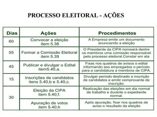 PROCESSO ELEITORAL - AÇÕES
Dias

Ações

Procedimentos

60

Convocar a eleição
item 5.38

A Empresa emite um documento
anunciando a eleição

55

Formar a Comissão Eleitoral
item 5.39

O Presidente da CIPA nomeará dentre
os membros uma comissão responsável
pelo processo eleitoral.Constar em ata

45

Publicar e divulgar o Edital
item5.40,a.

Fixas nos quadros de avisos o edital
informando aos empregados o período
para a candidatura a membros de CIPA.

15

Inscrições de candidatos
itens 5.40,b e 5.40,c.

Divulgar período destinado a inscrição
de candidatos e emitir comprovante de
inscrição.

Eleição da CIPA
item 5.40,f.

Realização das eleições em dia normal
de trabalho e durante o expediente
normal.

Apuração de votos
item 5.40,h

Após apuração, fixar nos quadros de
aviso o resultado da eleição

30

 