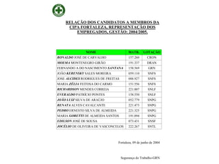 RELAÇÃO DOS CANDIDATOS A MEMBROS DA
CIPA FORTALEZA, REPRESENTAÇÃO DOS
EMPREGADOS, GESTÃO: 2004/2005.

NOME

MATR.

LOTAÇÃO

RONALDO JOSÉ DE CARVALHO

157.260

CRON

MOEMA MONTENEGRO GIRÃO

191.337

DRAN

FERNANDO A DO NASCIMENTO SANTANA

158.569

GRN

JOÃO KERENSKY SALES MOREIRA

059.110

SNFS

JOSE ALCIDES RODRIGUES DE FREITAS

088.927

SNFS

MARIA ZÉLIA FEITOSA DO CARMO

151.556

SNFS

RICHARDSON MENDES CORREIA

221.007

SNLF

EVERALDO PATRÍCIO PONTES

158.550

SNLF

JOÃO LUIZ SILVA DE ARAÚJO

052.779

SNPG

RENATA ALVES CAVALCANTE

221.473

SNPG

PEDRO ERNESTO SILVA DE ALMEIDA

221.325

SNPG

MARIA GORETTI DE ALMEIDA SANTOS

191.094

SNPG

EDILSON JOSÉ DE SOUSA

073.431

SNSF

JOCÉLIO DE OLIVEIRA DE VASCONCELOS

222.267

SNTL

Fortaleza, 09 de junho de 2004

Segurança do Trabalho-GRN

 