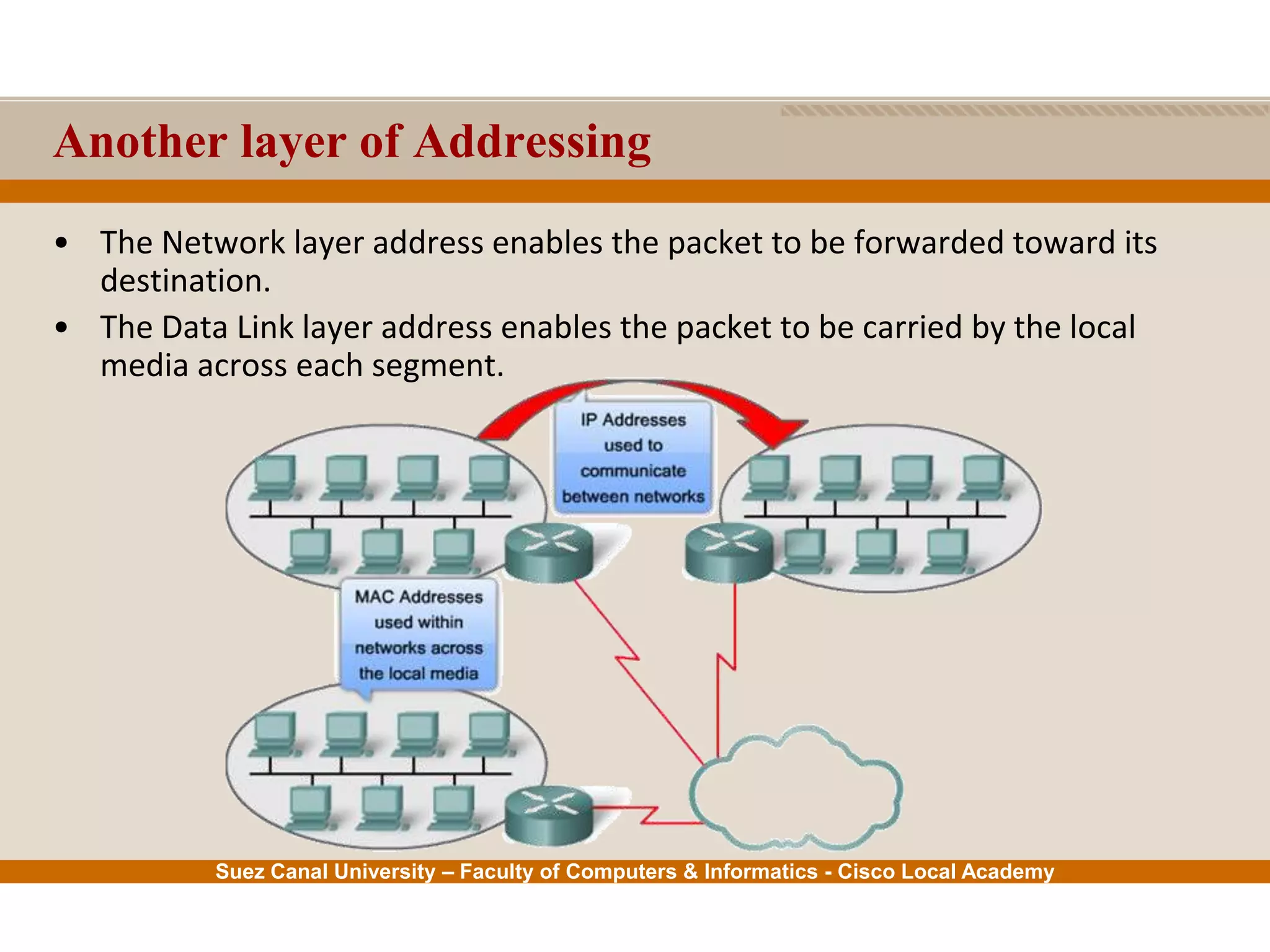 Suez Canal University – Faculty of Computers & Informatics - Cisco Local Academy
Another layer of Addressing
• The Network layer address enables the packet to be forwarded toward its
destination.
• The Data Link layer address enables the packet to be carried by the local
media across each segment.
 