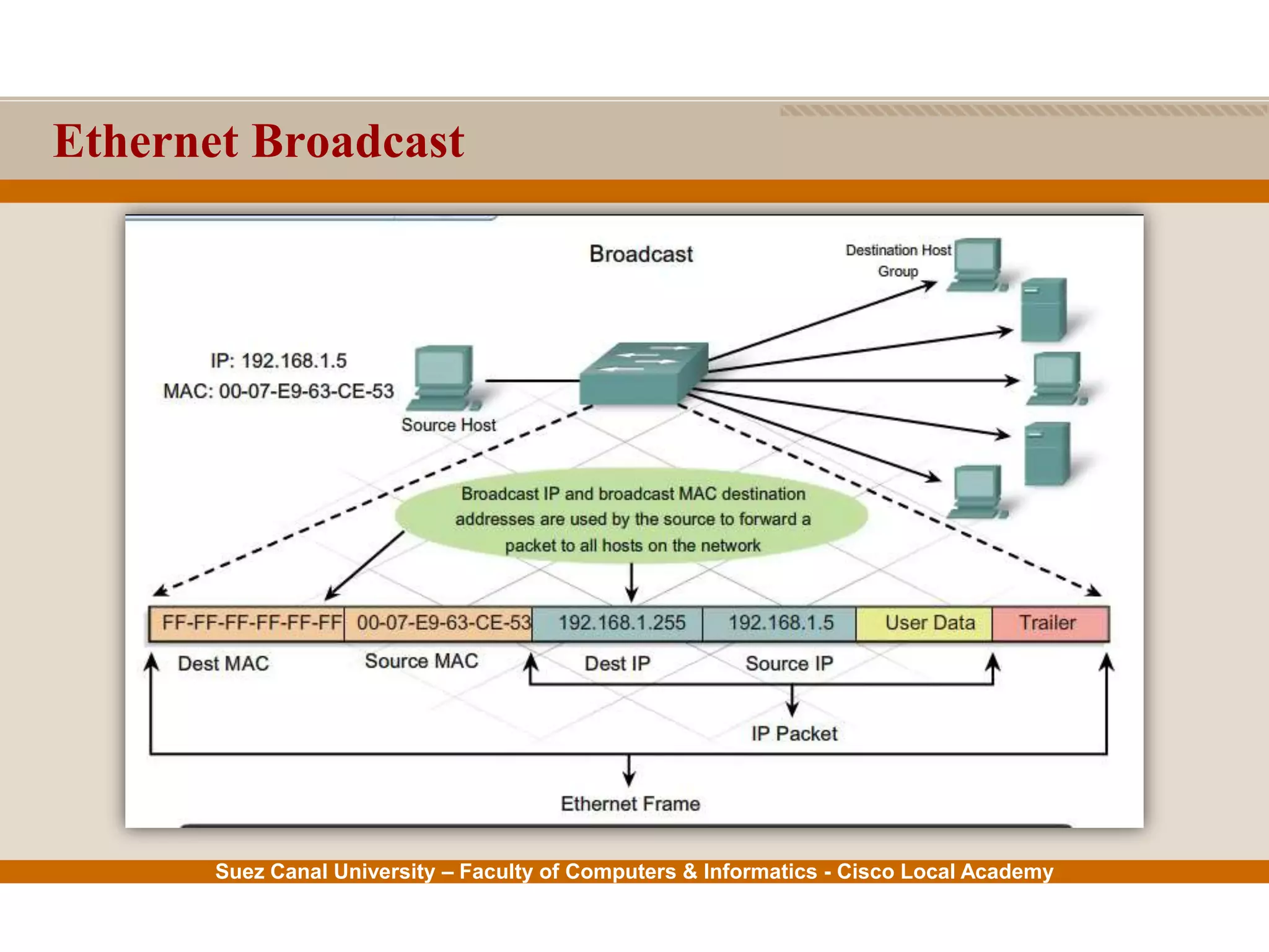 Suez Canal University – Faculty of Computers & Informatics - Cisco Local Academy
Ethernet Broadcast
 