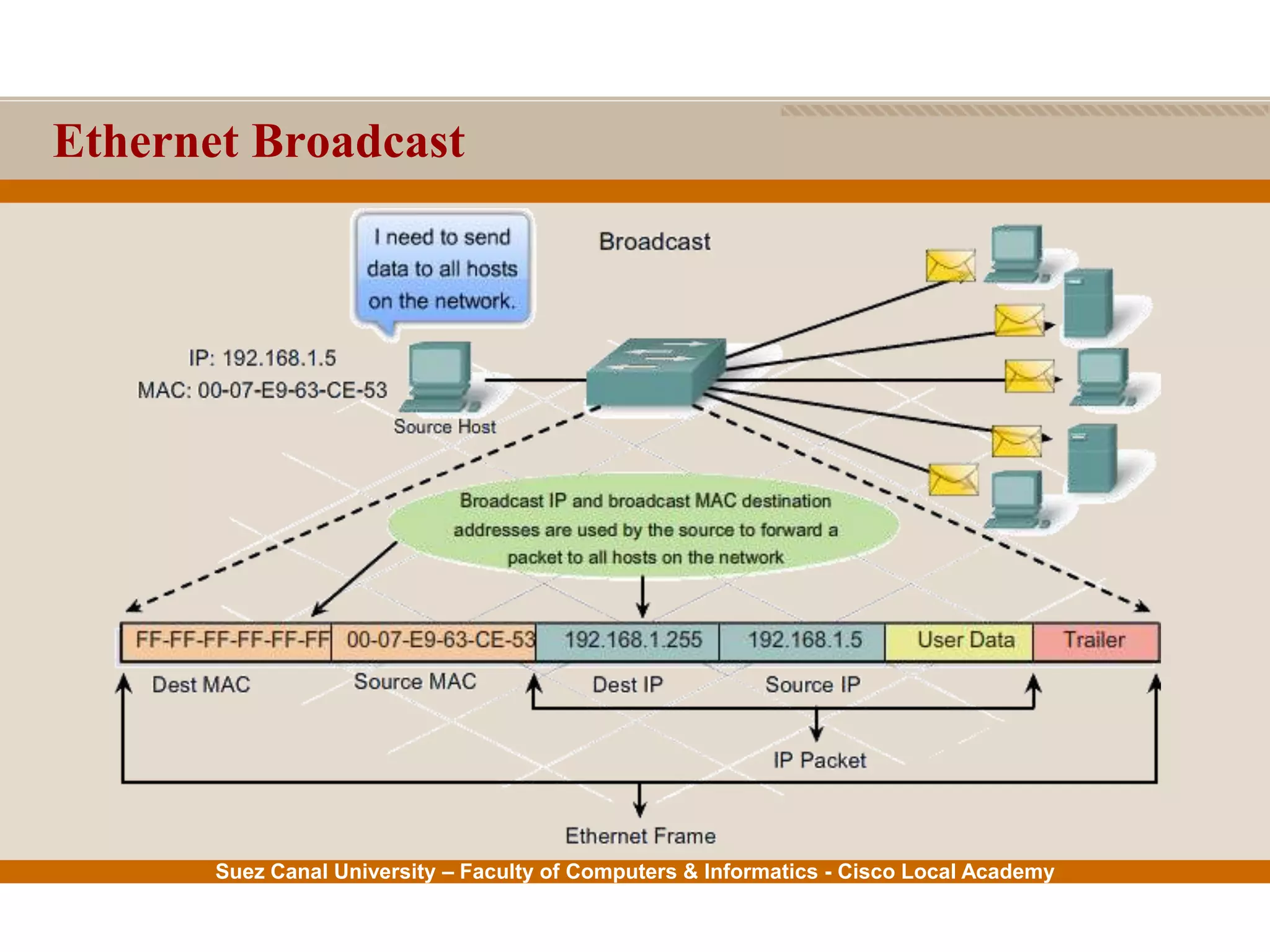 Suez Canal University – Faculty of Computers & Informatics - Cisco Local Academy
Ethernet Broadcast
 