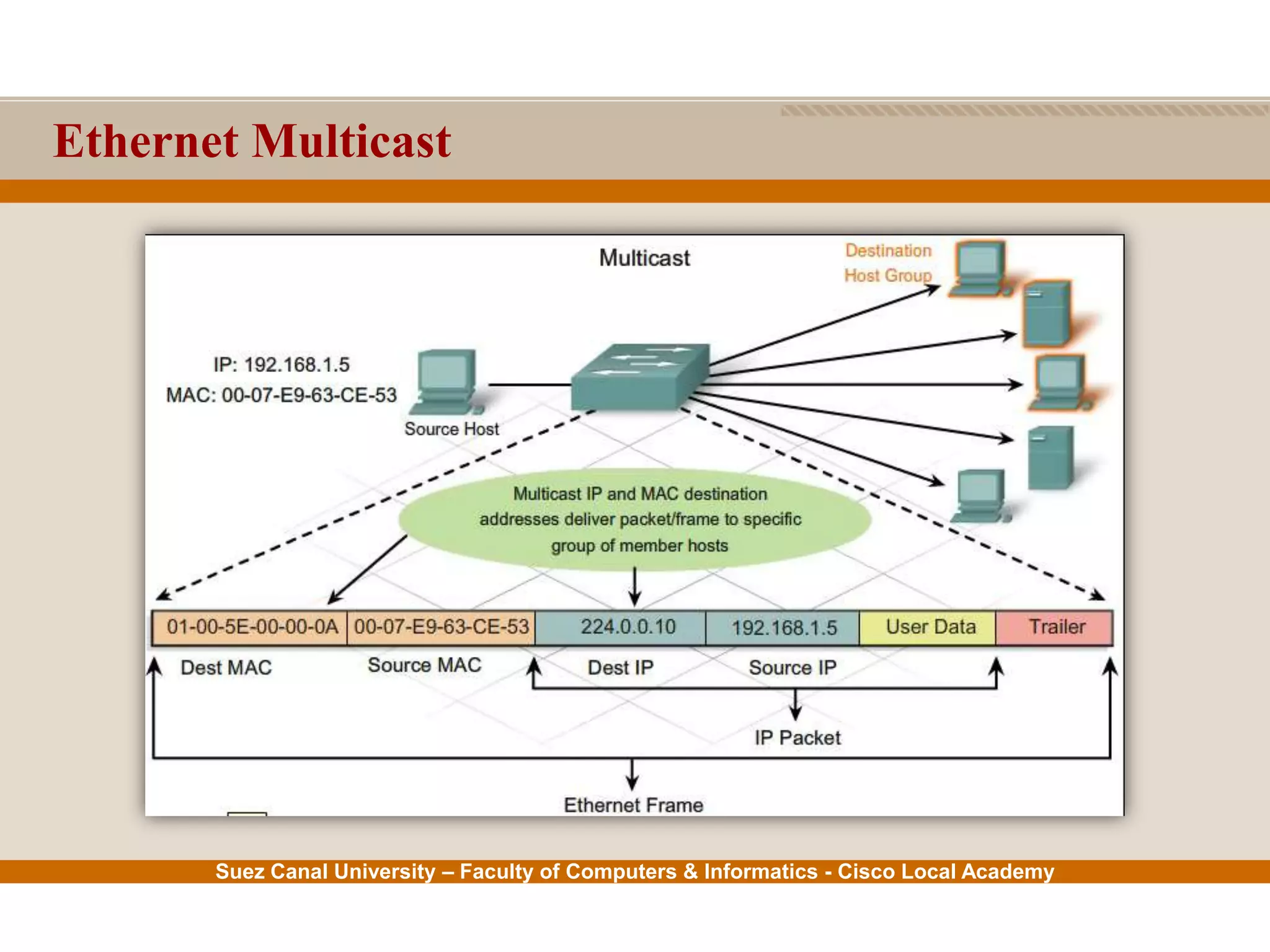 Suez Canal University – Faculty of Computers & Informatics - Cisco Local Academy
Ethernet Multicast
 