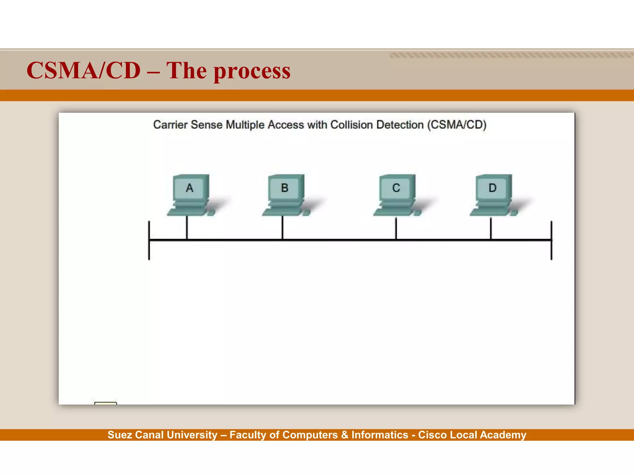 Suez Canal University – Faculty of Computers & Informatics - Cisco Local Academy
CSMA/CD – The process
 