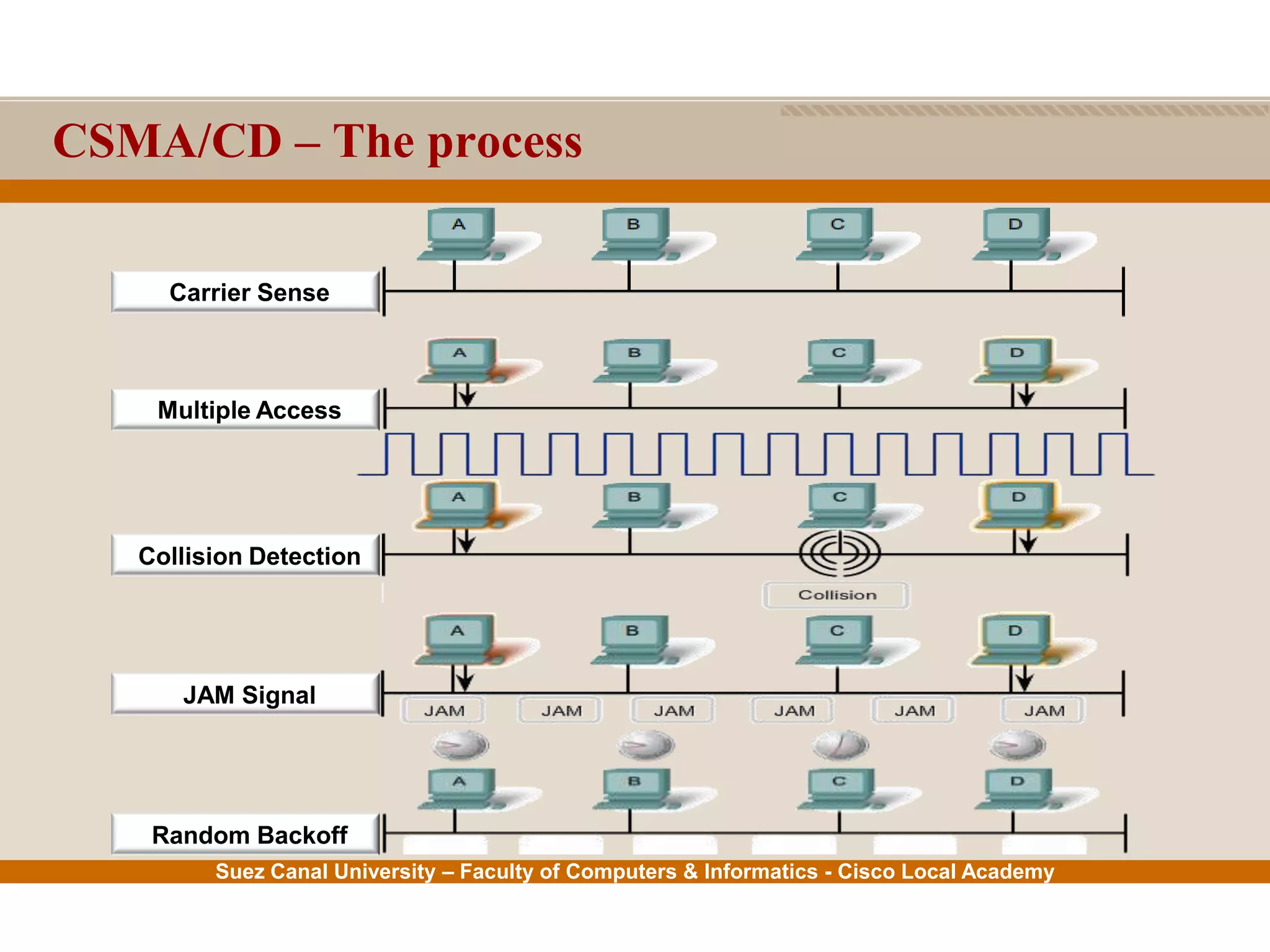 Suez Canal University – Faculty of Computers & Informatics - Cisco Local Academy
CSMA/CD – The process
Carrier Sense
Multiple Access
Collision Detection
JAM Signal
Random Backoff
 