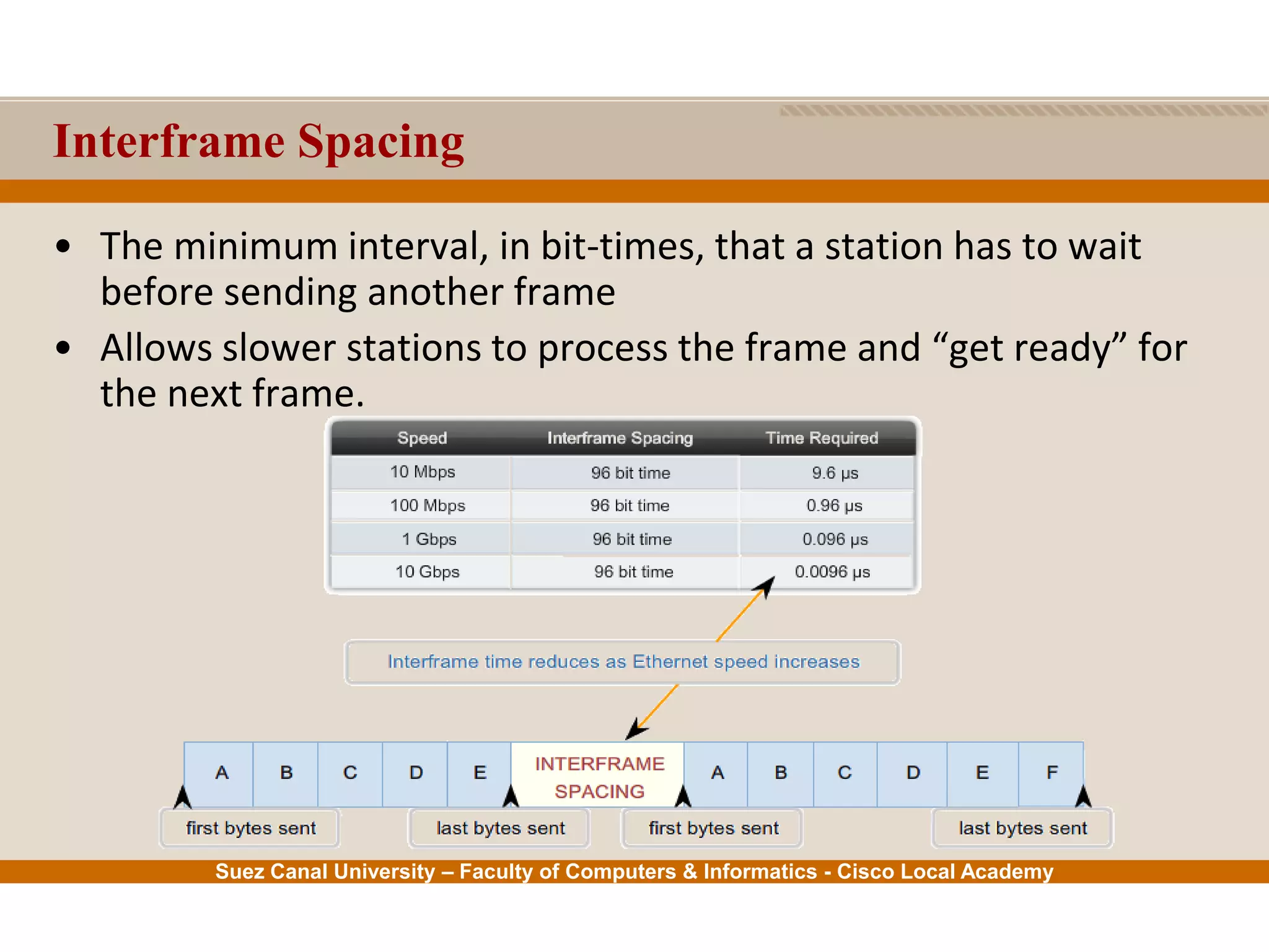 Suez Canal University – Faculty of Computers & Informatics - Cisco Local Academy
Interframe Spacing
• The minimum interval, in bit-times, that a station has to wait
before sending another frame
• Allows slower stations to process the frame and “get ready” for
the next frame.
 