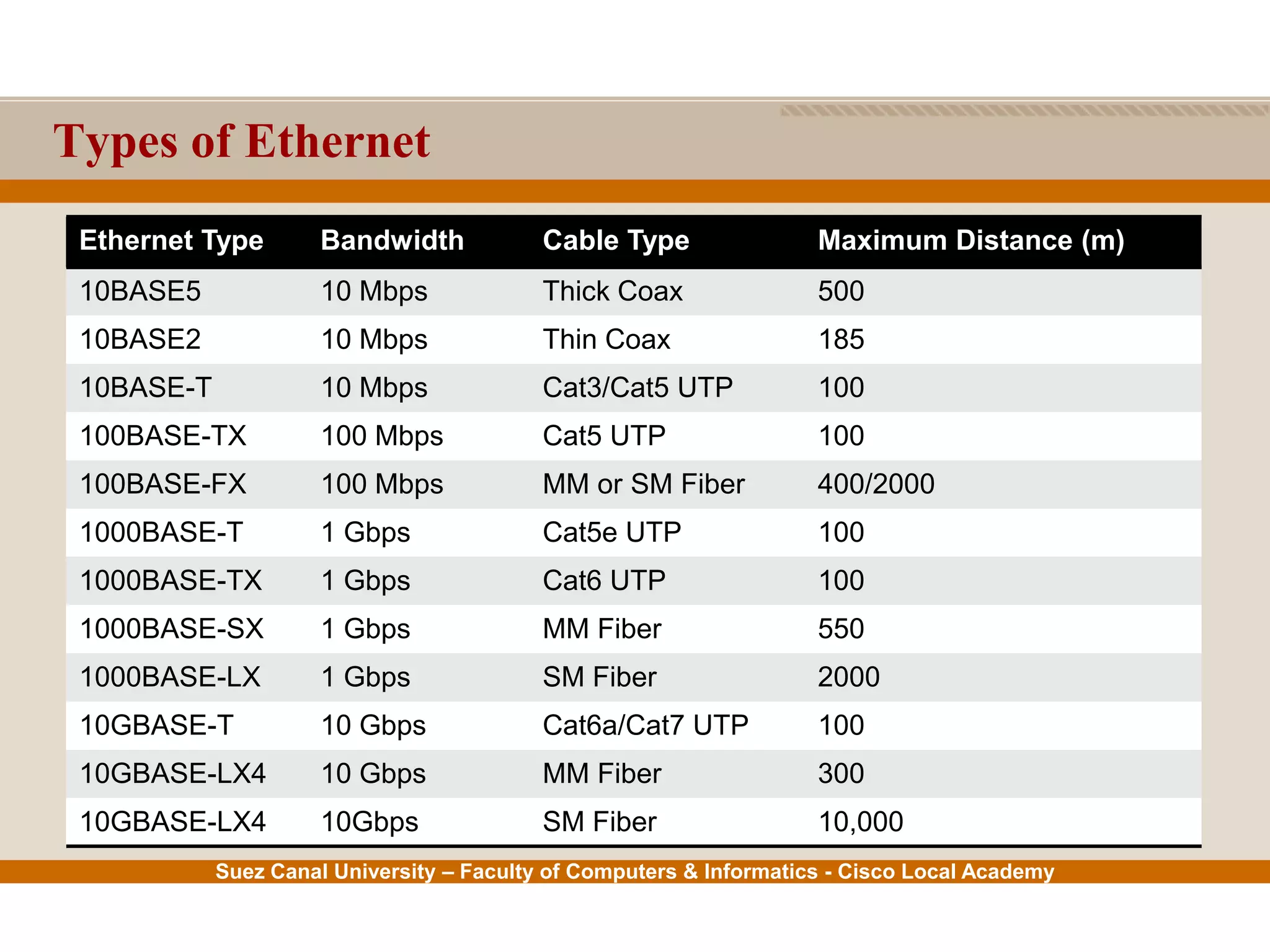 Suez Canal University – Faculty of Computers & Informatics - Cisco Local Academy
Types of Ethernet
Ethernet Type Bandwidth Cable Type Maximum Distance (m)
10BASE5 10 Mbps Thick Coax 500
10BASE2 10 Mbps Thin Coax 185
10BASE-T 10 Mbps Cat3/Cat5 UTP 100
100BASE-TX 100 Mbps Cat5 UTP 100
100BASE-FX 100 Mbps MM or SM Fiber 400/2000
1000BASE-T 1 Gbps Cat5e UTP 100
1000BASE-TX 1 Gbps Cat6 UTP 100
1000BASE-SX 1 Gbps MM Fiber 550
1000BASE-LX 1 Gbps SM Fiber 2000
10GBASE-T 10 Gbps Cat6a/Cat7 UTP 100
10GBASE-LX4 10 Gbps MM Fiber 300
10GBASE-LX4 10Gbps SM Fiber 10,000
 