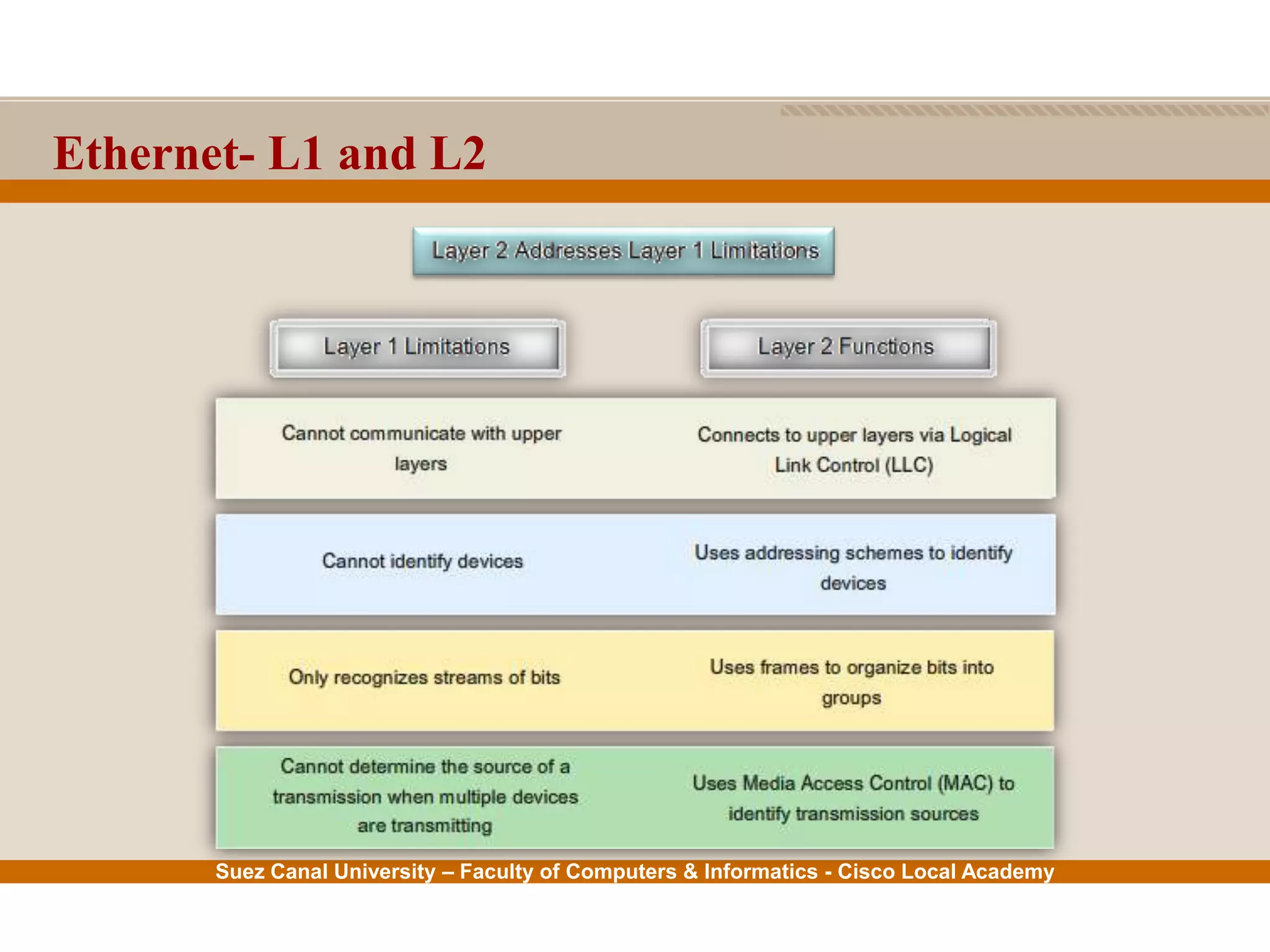 Suez Canal University – Faculty of Computers & Informatics - Cisco Local Academy
Ethernet- L1 and L2
 