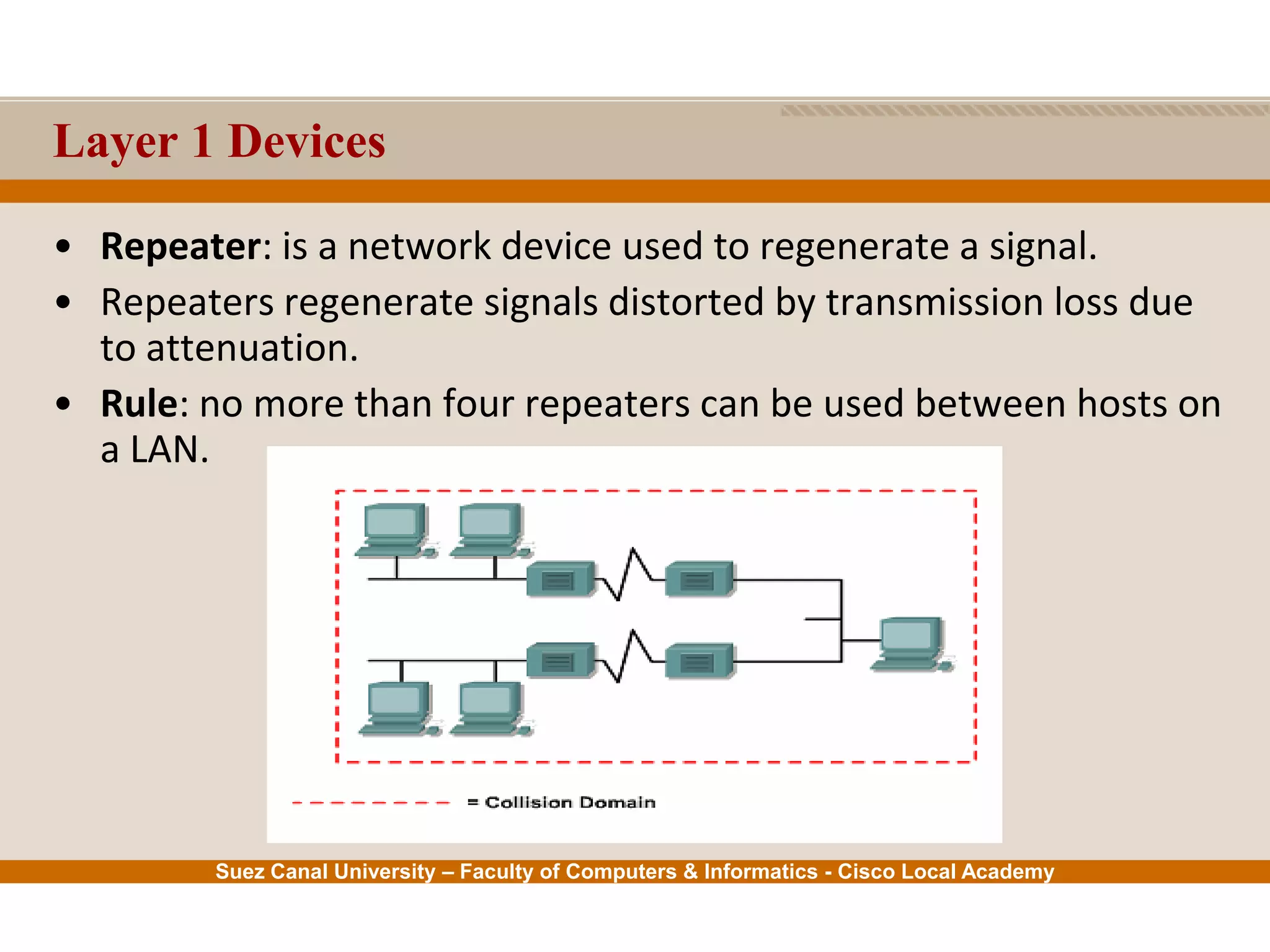 Suez Canal University – Faculty of Computers & Informatics - Cisco Local Academy
Layer 1 Devices
• Repeater: is a network device used to regenerate a signal.
• Repeaters regenerate signals distorted by transmission loss due
to attenuation.
• Rule: no more than four repeaters can be used between hosts on
a LAN.
 