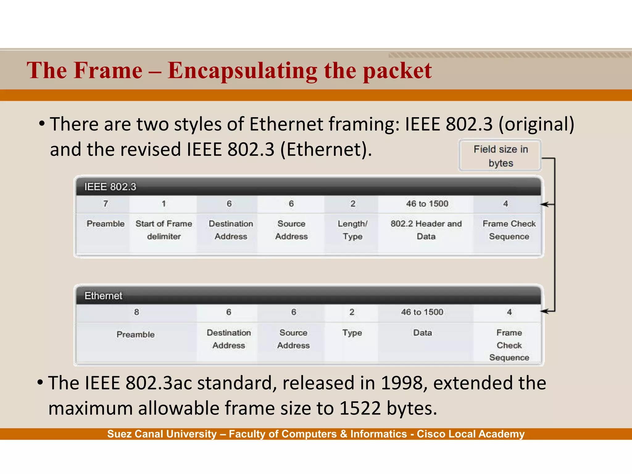 Suez Canal University – Faculty of Computers & Informatics - Cisco Local Academy
The Frame – Encapsulating the packet
• There are two styles of Ethernet framing: IEEE 802.3 (original)
and the revised IEEE 802.3 (Ethernet).
• The IEEE 802.3ac standard, released in 1998, extended the
maximum allowable frame size to 1522 bytes.
 