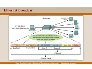 Suez Canal University – Faculty of Computers & Informatics - Cisco Local Academy
Ethernet Broadcast
 