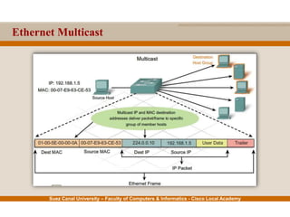 Suez Canal University – Faculty of Computers & Informatics - Cisco Local Academy
Ethernet Multicast
 