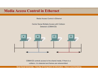 Suez Canal University – Faculty of Computers & Informatics - Cisco Local Academy
Media Access Control in Ethernet
 