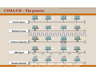 Suez Canal University – Faculty of Computers & Informatics - Cisco Local Academy
CSMA/CD – The process
Carrier Sense
Multiple Access
Collision Detection
JAM Signal
Random Backoff
 