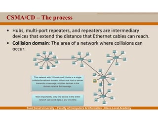 Suez Canal University – Faculty of Computers & Informatics - Cisco Local Academy
CSMA/CD – The process
• Hubs, multi-port repeaters, and repeaters are intermediary
devices that extend the distance that Ethernet cables can reach.
• Collision domain: The area of a network where collisions can
occur.
 