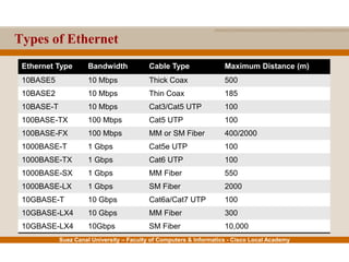 Suez Canal University – Faculty of Computers & Informatics - Cisco Local Academy
Types of Ethernet
Ethernet Type Bandwidth Cable Type Maximum Distance (m)
10BASE5 10 Mbps Thick Coax 500
10BASE2 10 Mbps Thin Coax 185
10BASE-T 10 Mbps Cat3/Cat5 UTP 100
100BASE-TX 100 Mbps Cat5 UTP 100
100BASE-FX 100 Mbps MM or SM Fiber 400/2000
1000BASE-T 1 Gbps Cat5e UTP 100
1000BASE-TX 1 Gbps Cat6 UTP 100
1000BASE-SX 1 Gbps MM Fiber 550
1000BASE-LX 1 Gbps SM Fiber 2000
10GBASE-T 10 Gbps Cat6a/Cat7 UTP 100
10GBASE-LX4 10 Gbps MM Fiber 300
10GBASE-LX4 10Gbps SM Fiber 10,000
 