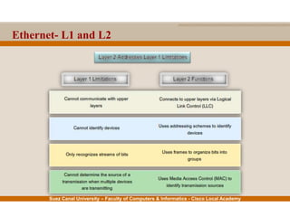 Suez Canal University – Faculty of Computers & Informatics - Cisco Local Academy
Ethernet- L1 and L2
 
