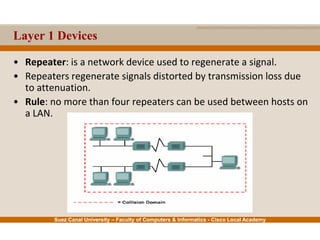 Suez Canal University – Faculty of Computers & Informatics - Cisco Local Academy
Layer 1 Devices
• Repeater: is a network device used to regenerate a signal.
• Repeaters regenerate signals distorted by transmission loss due
to attenuation.
• Rule: no more than four repeaters can be used between hosts on
a LAN.
 